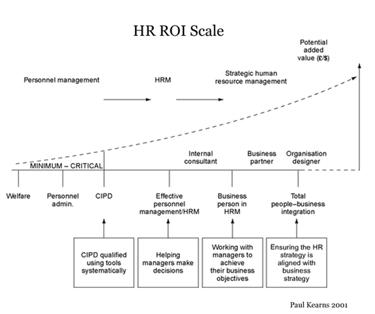 HR ROI Scale